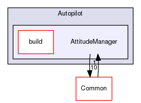 Autopilot/AttitudeManager