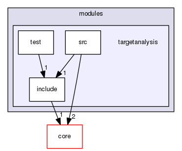 modules/targetanalysis