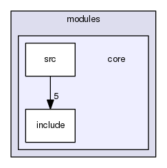 modules/core
